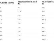 英超官方:曼城赞助收入9.5亿镑,老板就出资了8.3亿镑