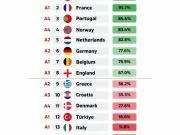 欧国联 A 级晋级概率榜单📊西班牙 97%、法国...