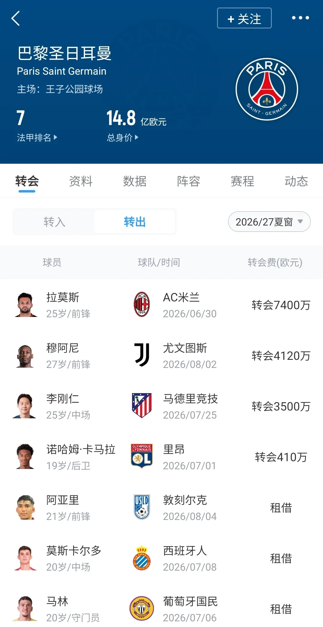 狂赚3个亿!巴黎出售巴尔科拉等4名轮换球员,最高可收入3.15亿欧