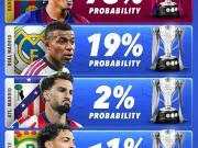 🔵🔴西甲争冠概率变化明显：巴萨升至78%，皇马降...
