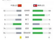 国足亚运vs朝鲜U23数据:控球率近三七开,射门9-14,射正6-5