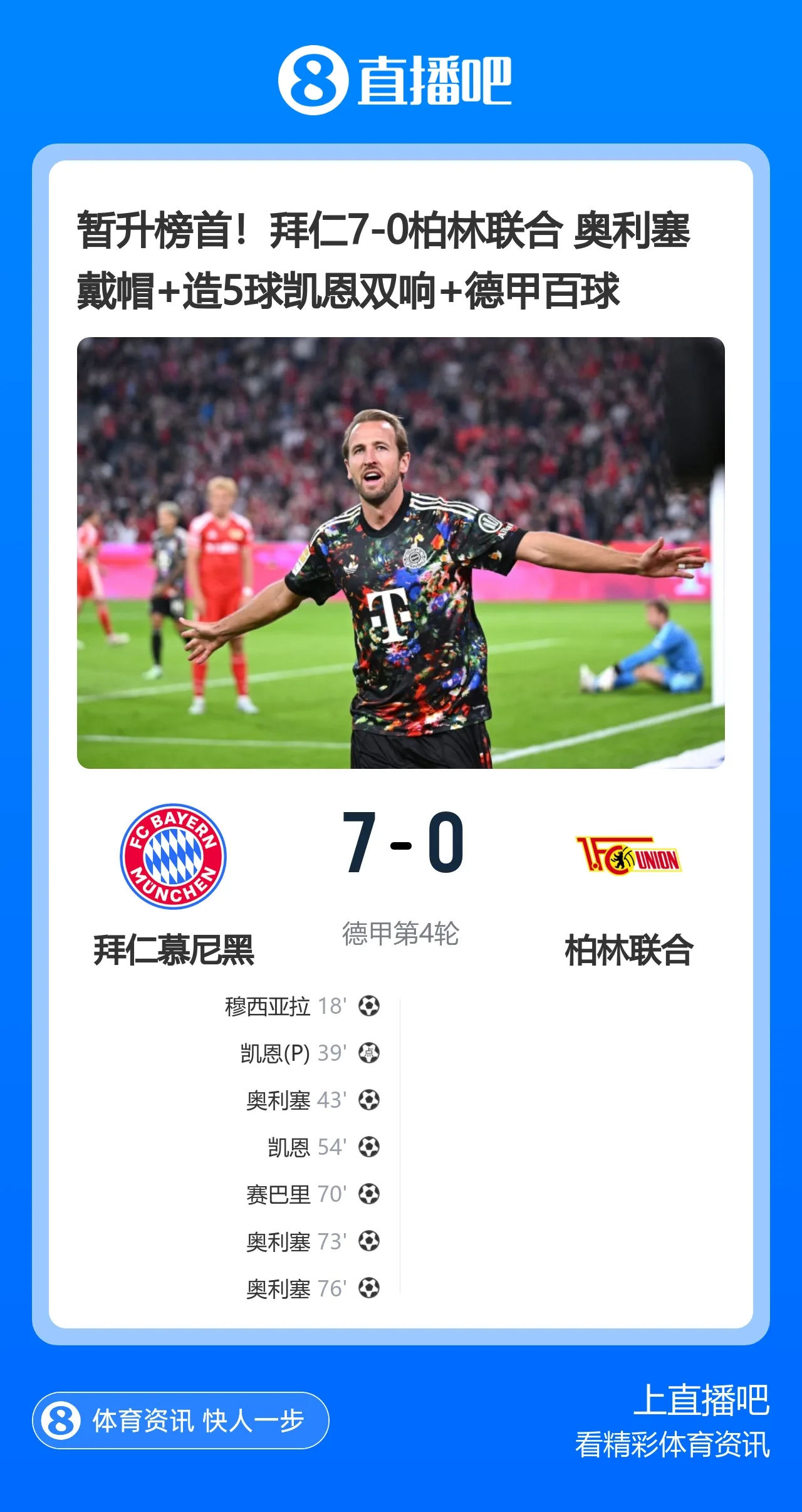 暂升榜首!拜仁7-0柏林联合 奥利塞戴帽+造5球凯恩双响+德甲百球