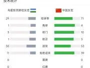 中国女足vs乌兹女足半场数据:中国女足全面占优,但比分落后