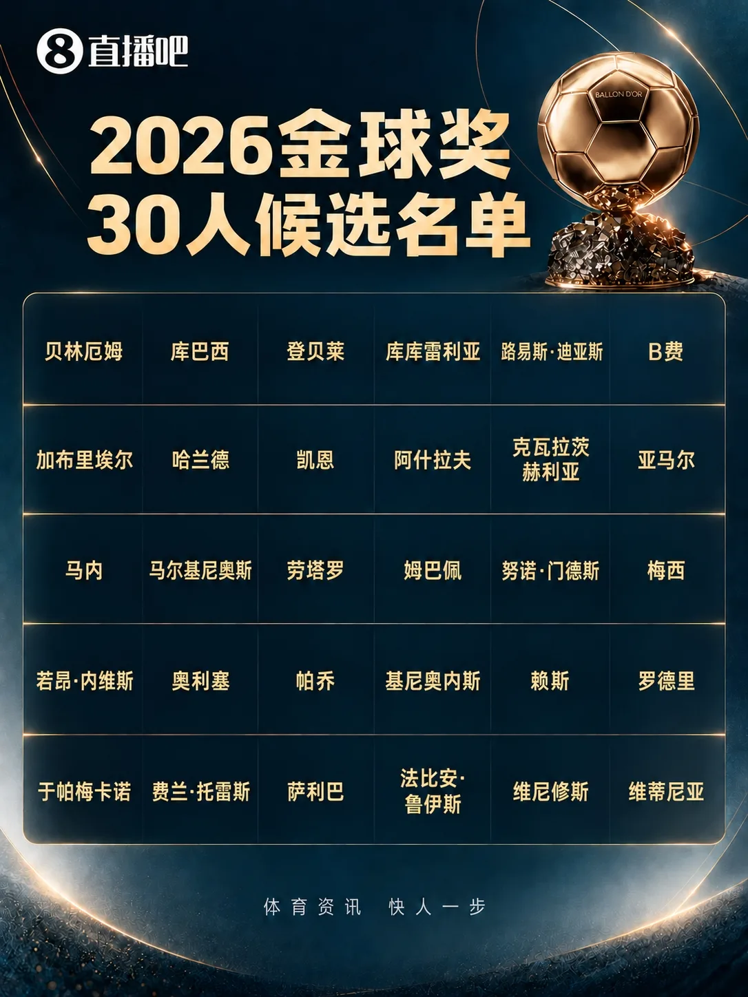 你选谁？金球30人候选数据荣誉：凯恩73球3冠，姆巴佩58球0冠