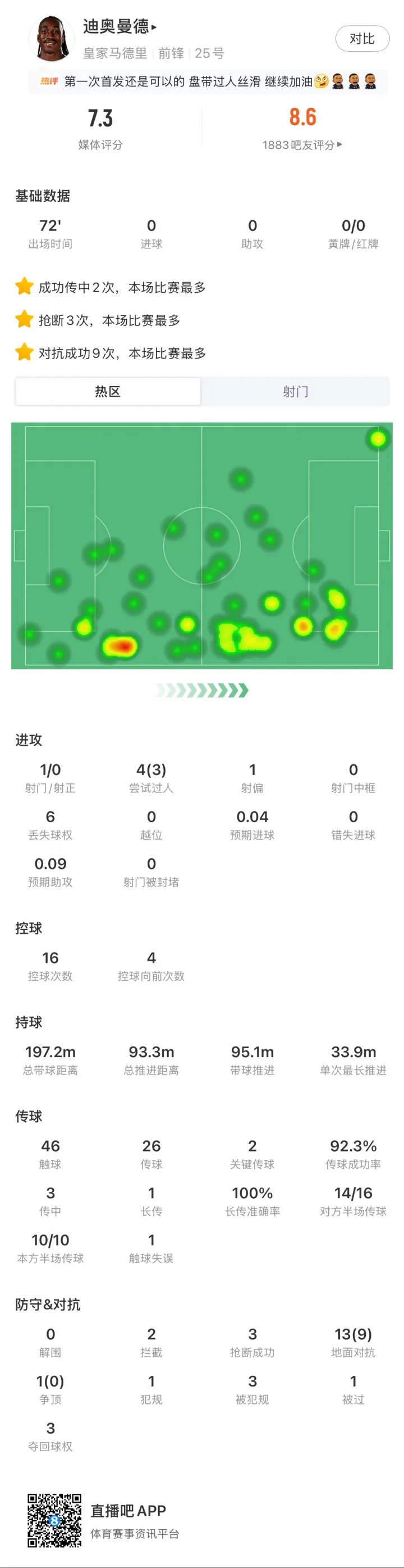标王加油!迪奥曼德首次先发,过人+积极拼抢博得伯纳乌球迷掌声