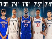 文班成第三了，塔科-法尔加盟76人后成NBA现役最高球员