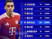 德转最新进攻型中场身价TOP10榜单： 1. 贝...