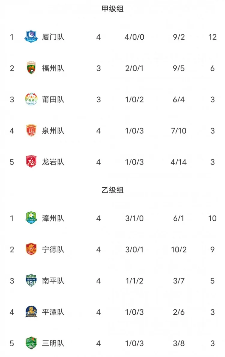 闽超第二阶段积分榜：厦门积12分甲组第一 福州第二 漳州乙组第一