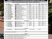 FIA：加斯利摩纳哥站维修区超速罚时保留，哈贾尔重新获得季军