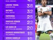 Squawka:姆巴佩41脚射门、22次射正均居西甲第一