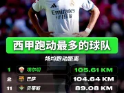 SKORES:皇马排名垫底 ❌😳皇马是本赛季西甲...
