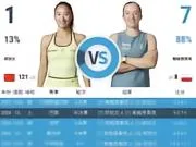 郑钦文与斯瓦泰克交手战绩：郑钦文1胜7负，唯一一胜是奥运会