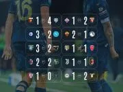 逆转成风,意甲前2轮先进球球队20场19胜,本轮则为10场2胜