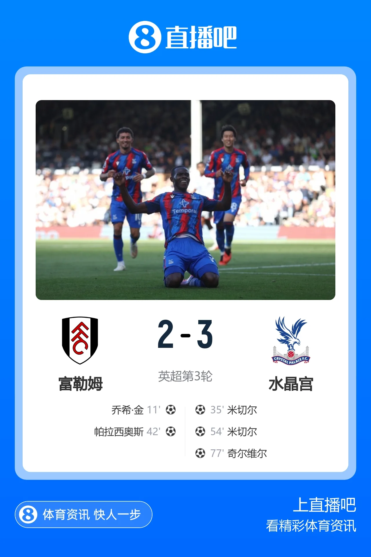 阿韦洛亚3连败!水晶宫3-2富勒姆取首胜 米切尔双响奇尔维尔制胜