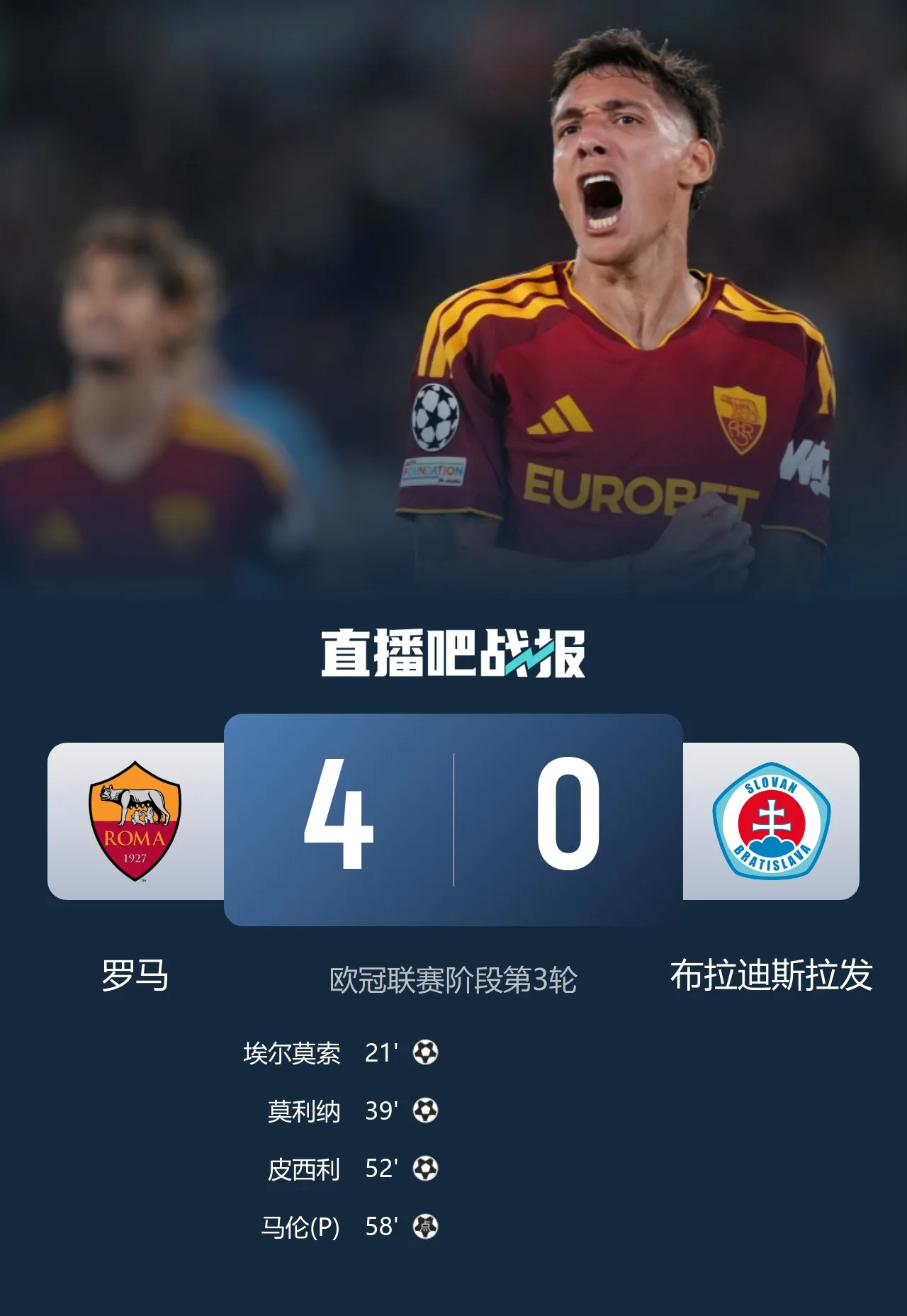 欧冠首胜！罗马4-0布拉迪斯拉发 马伦传射埃尔莫索、皮西利破门