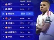 前100场欧冠进球榜!1.莱万多夫斯基|81球(...