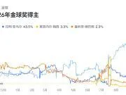 金球夺冠概率:凯恩第一,亚马尔第二,梅西超越姆巴佩