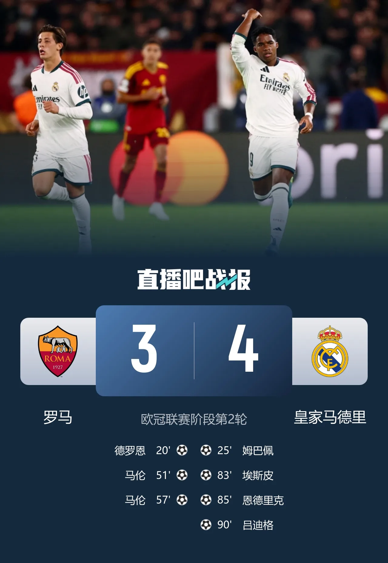 连扳3球！皇马4-3逆转罗马 吕迪格绝杀姆巴佩破门恩德里克建功