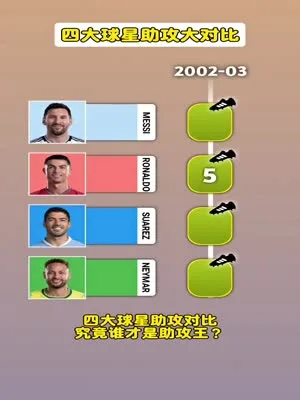 四大球星助攻数,谁是助攻王?
