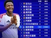 世界足坛球员身价前15你认为维尼修斯最终会跌到哪...