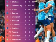 第五轮战罢，英女超积分榜如下！阿森纳女足5战积5...
