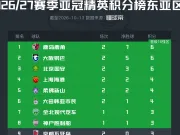 亚冠精英联赛东亚区实时积分榜：国安升至第三，海港暂列第四