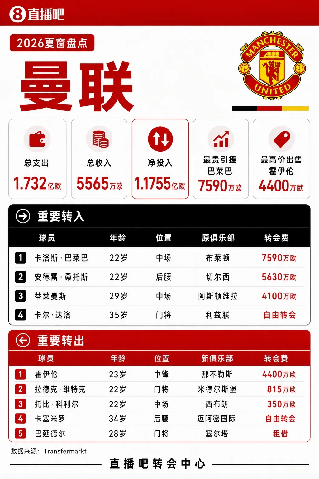 今夏1.7亿签3中场还不够？直接点名足球总监！利马的批评是否有理