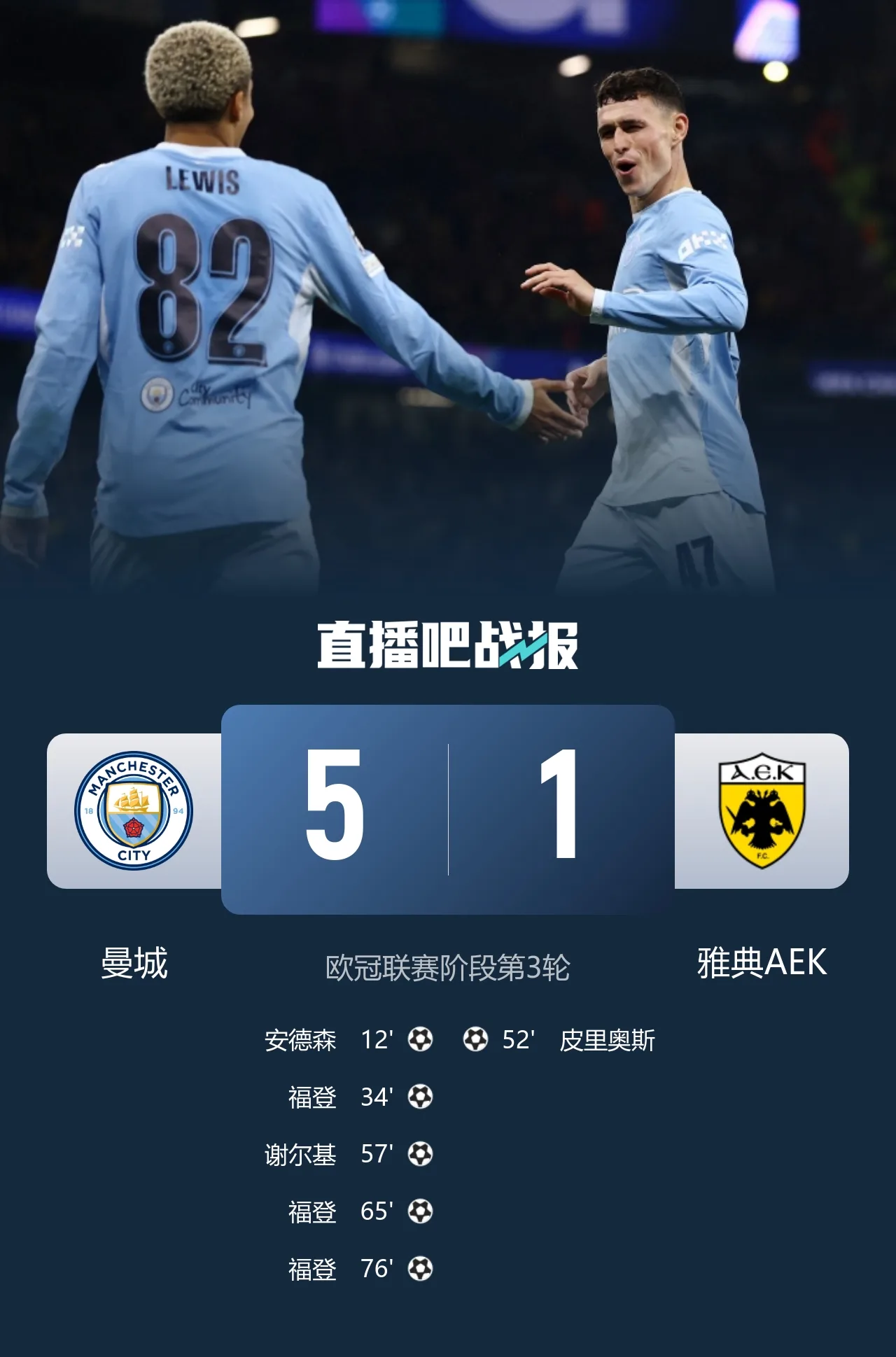 福登戴帽+助攻！曼城5-1雅典AEK 谢尔基安德森破门刘易斯两助攻