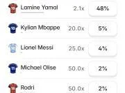 🔥🔥金球冲刺:凯恩和亚马尔并列榜首。根据@Pol...
