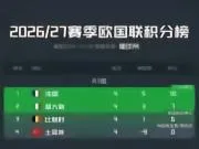 欧国联A1组积分榜：法国10分领跑，土耳其4轮0分垫底
