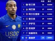 📊德转统计目前全球身价TOP10前锋排行1.哈兰...