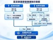 马德兴：亚国联将绑定亚洲杯和世界杯的预选赛，计划2年1届