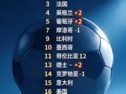🔥FIFA最新一期官方排名公布!西班牙守住世界榜...